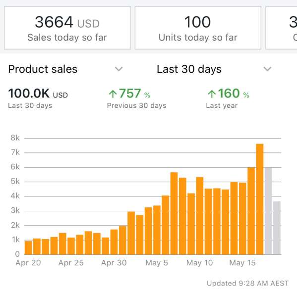Our First $100k month with Amazon FBA